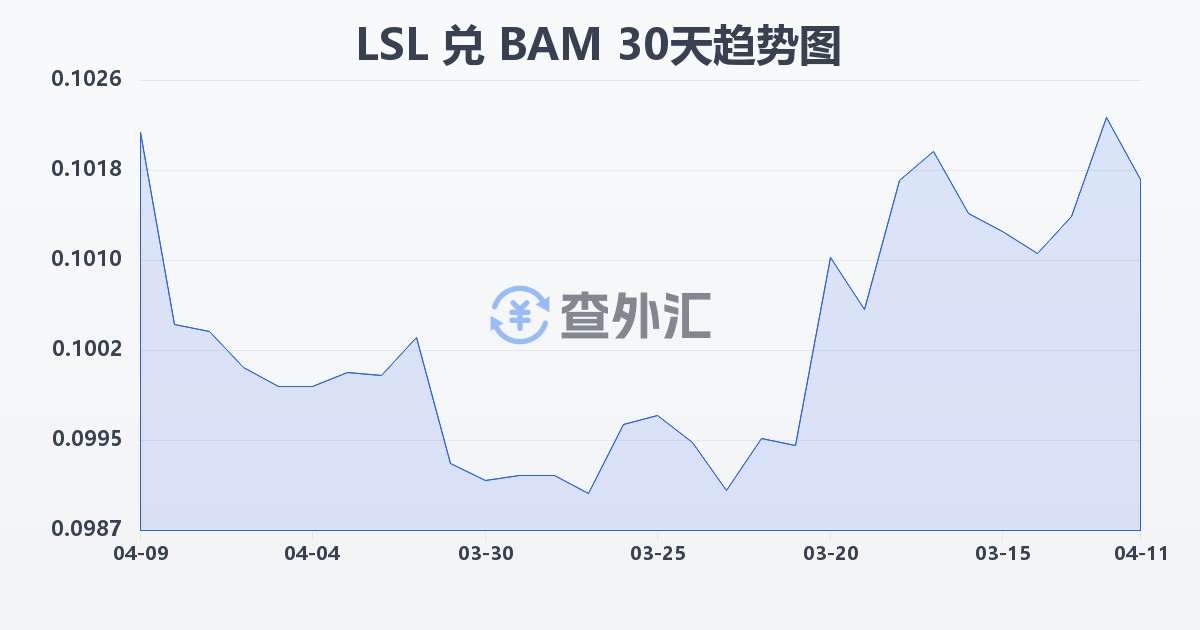 莱索托洛蒂兑波黑可兑换马克(LSL/BAM)近30天汇率走势图