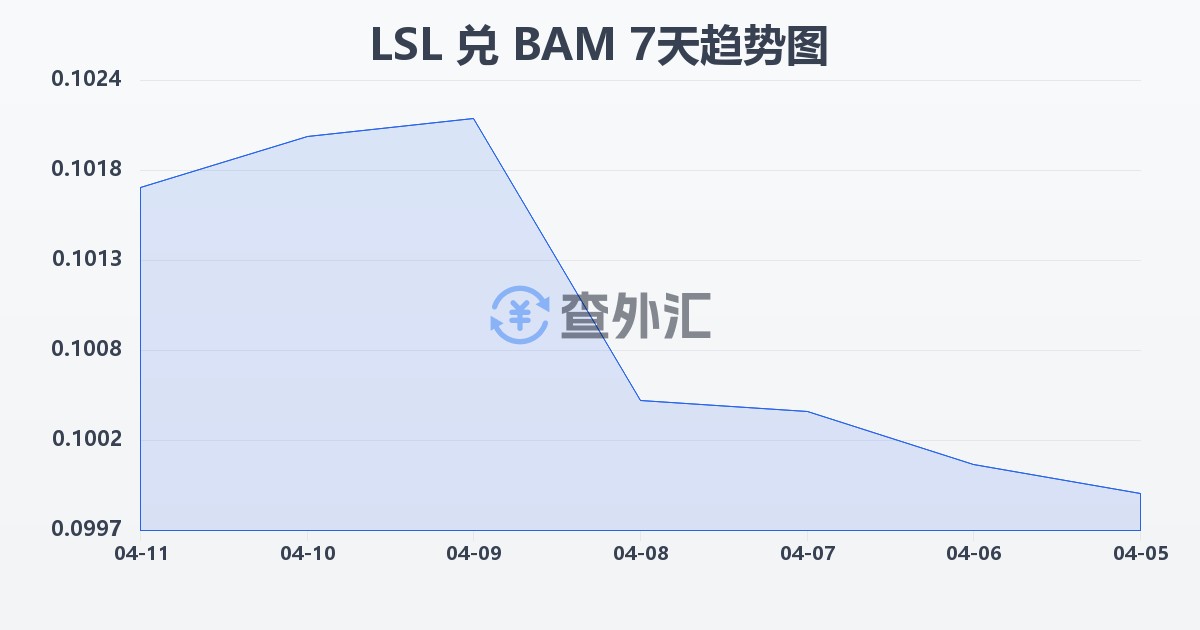 莱索托洛蒂兑波黑可兑换马克(LSL/BAM)近7天汇率走势图