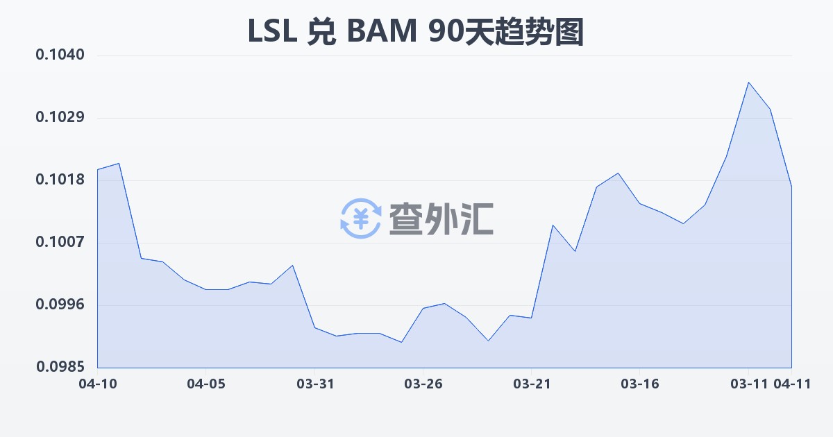 莱索托洛蒂兑波黑可兑换马克(LSL/BAM)近90天汇率走势图