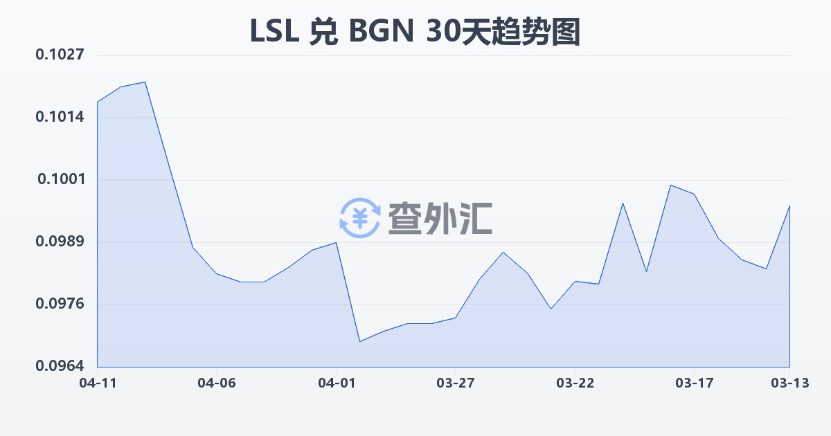 莱索托洛蒂兑保加利亚列弗(LSL/BGN)近30天汇率走势图