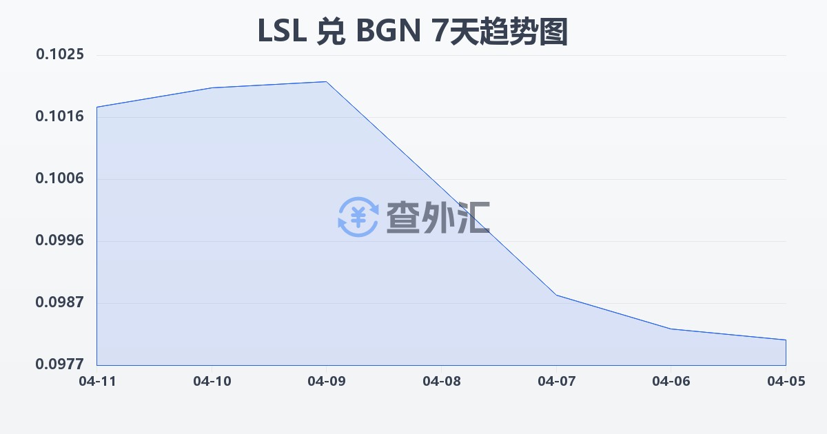 莱索托洛蒂兑保加利亚列弗(LSL/BGN)近7天汇率走势图