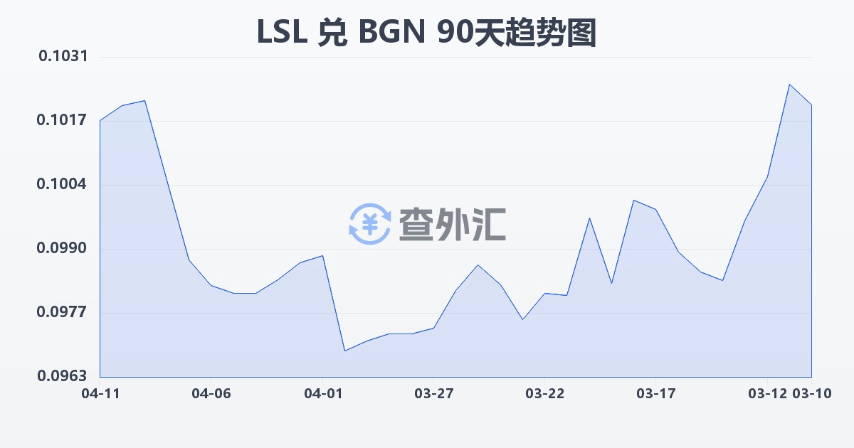 莱索托洛蒂兑保加利亚列弗(LSL/BGN)近90天汇率走势图