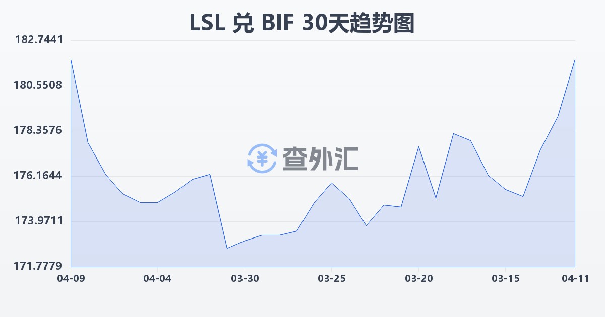 莱索托洛蒂兑布隆迪法郎(LSL/BIF)近30天汇率走势图