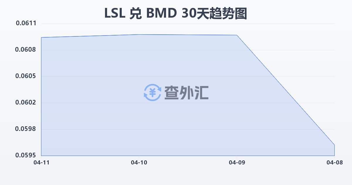 莱索托洛蒂兑百慕大元(LSL/BMD)近30天汇率走势图