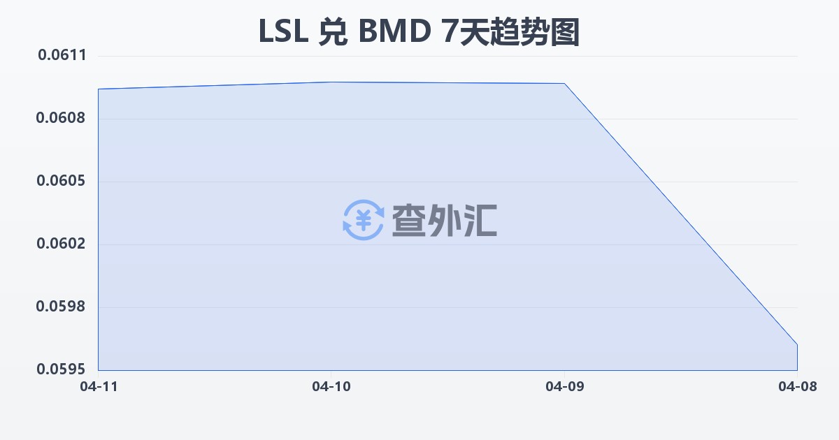 莱索托洛蒂兑百慕大元(LSL/BMD)近7天汇率走势图