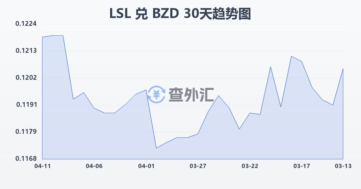 莱索托洛蒂兑伯利兹元(LSL/BZD)近30天汇率走势图