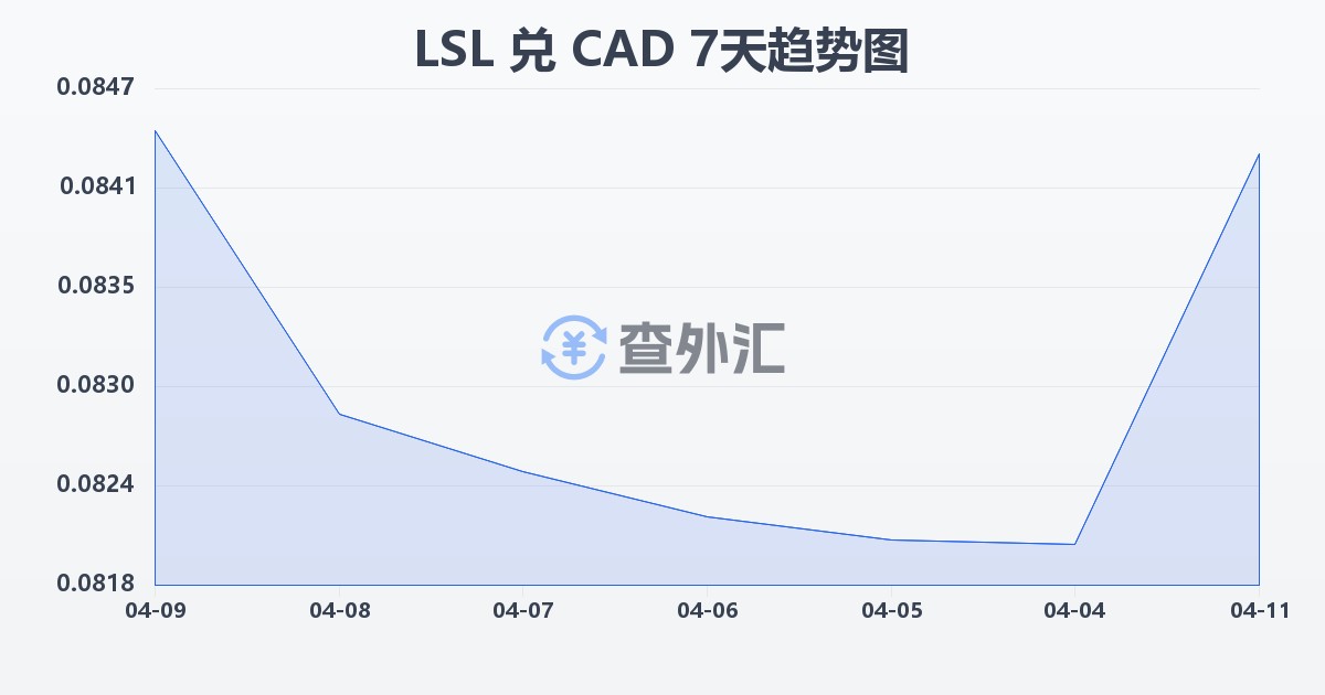 莱索托洛蒂兑加拿大元(LSL/CAD)近7天汇率走势图