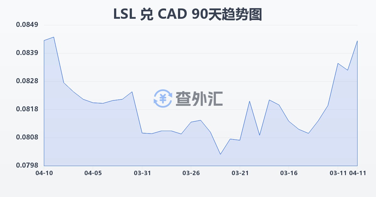 莱索托洛蒂兑加拿大元(LSL/CAD)近90天汇率走势图