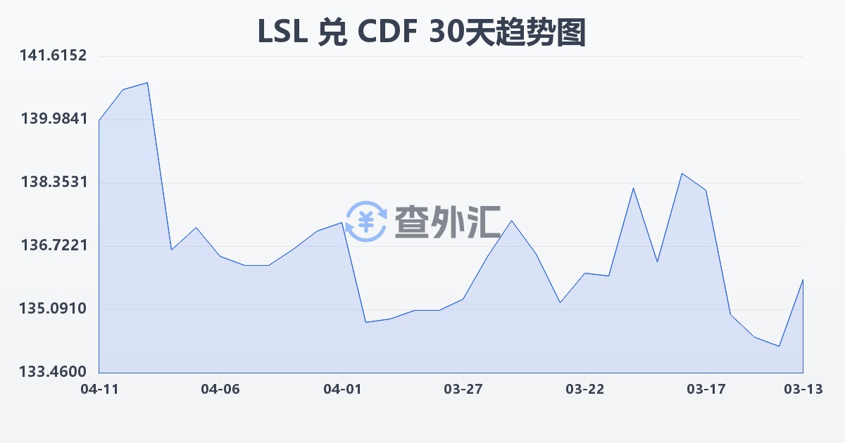 莱索托洛蒂兑刚果法郎(LSL/CDF)近30天汇率走势图