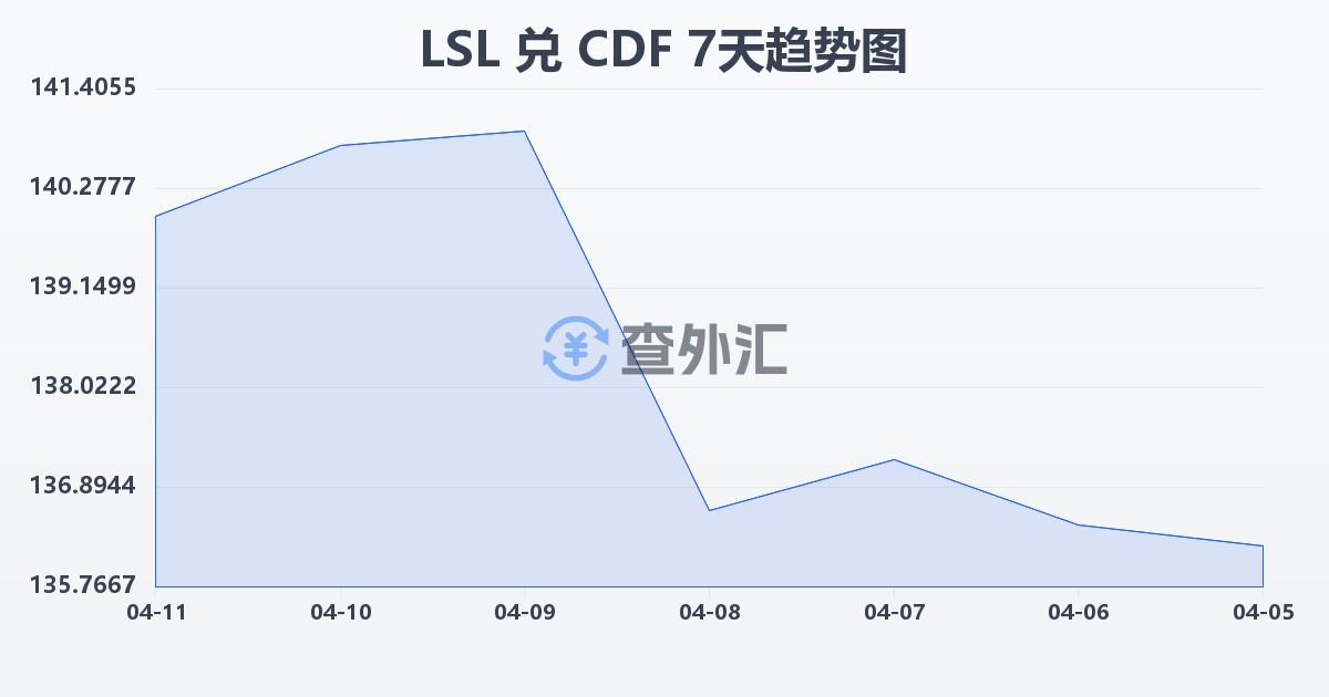 莱索托洛蒂兑刚果法郎(LSL/CDF)近7天汇率走势图