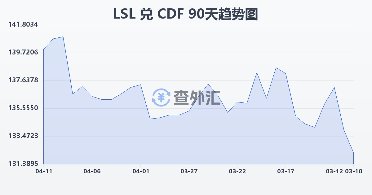 莱索托洛蒂兑刚果法郎(LSL/CDF)近90天汇率走势图