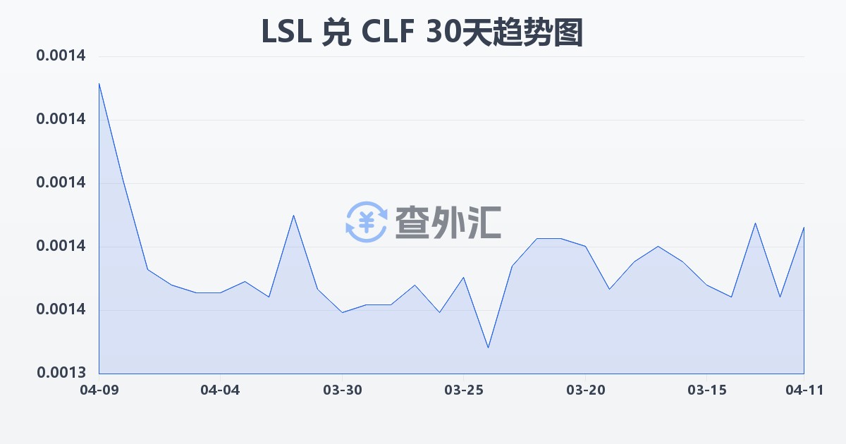 莱索托洛蒂兑智利比索（UF）(LSL/CLF)近30天汇率走势图