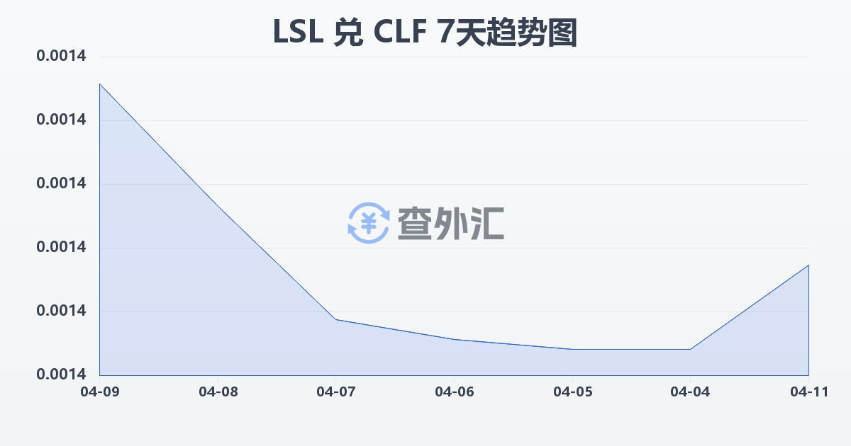 莱索托洛蒂兑智利比索（UF）(LSL/CLF)近7天汇率走势图