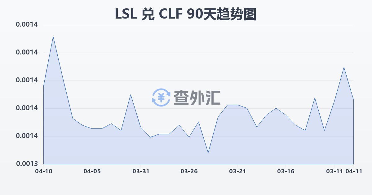 莱索托洛蒂兑智利比索（UF）(LSL/CLF)近90天汇率走势图