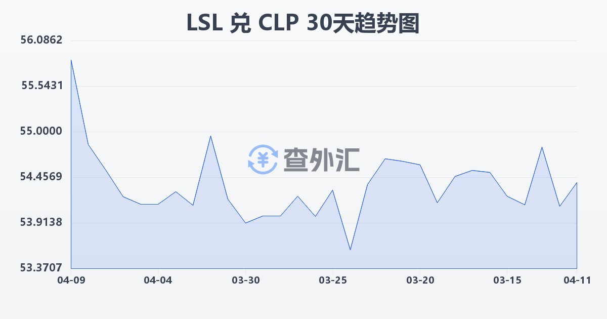 莱索托洛蒂兑智利比索(LSL/CLP)近30天汇率走势图