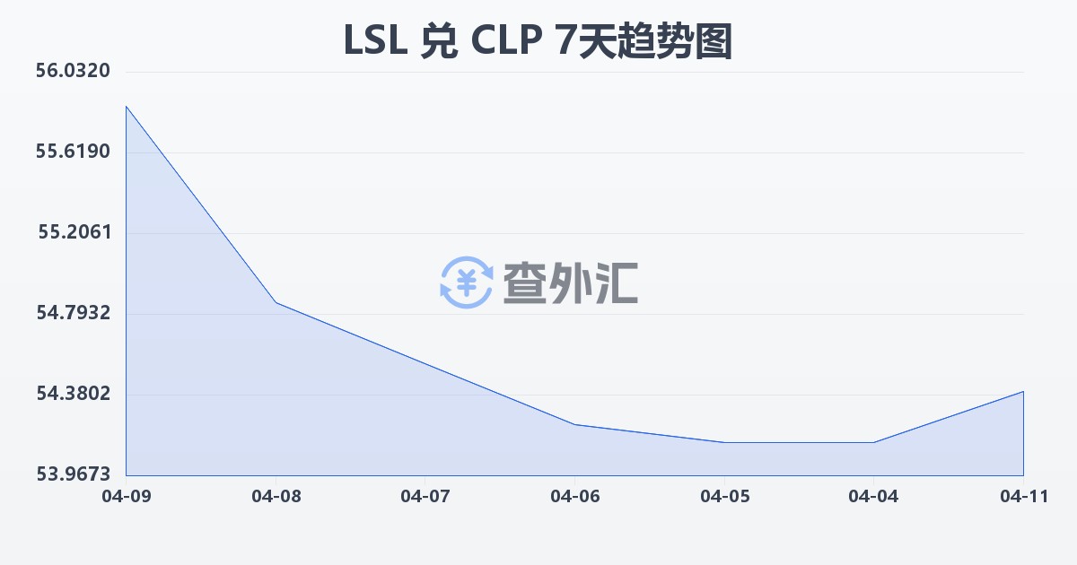 莱索托洛蒂兑智利比索(LSL/CLP)近7天汇率走势图