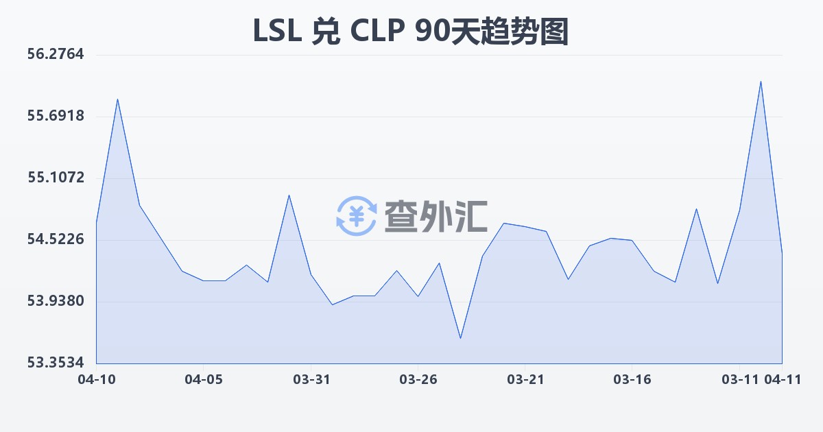 莱索托洛蒂兑智利比索(LSL/CLP)近90天汇率走势图