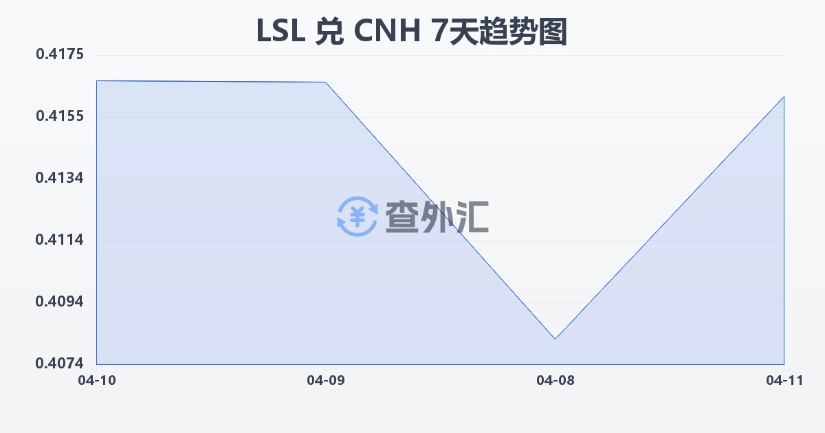 莱索托洛蒂兑离岸人民币(LSL/CNH)近7天汇率走势图