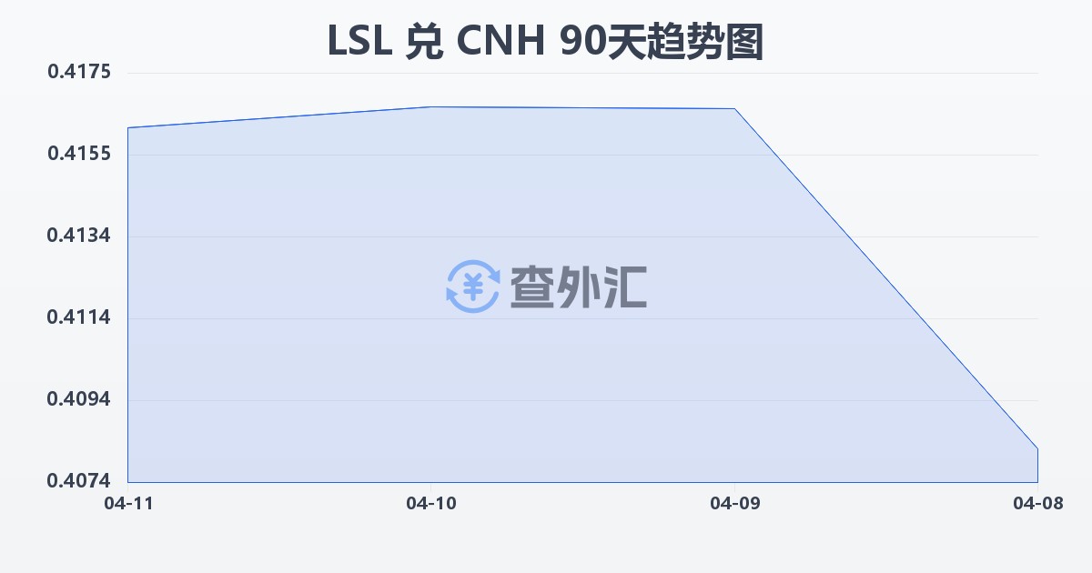 莱索托洛蒂兑离岸人民币(LSL/CNH)近90天汇率走势图