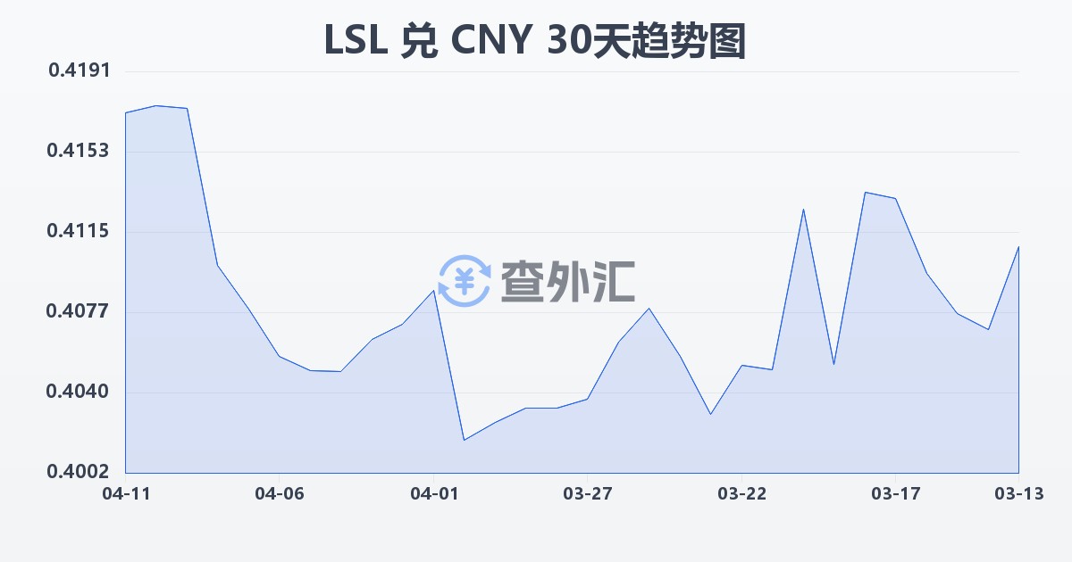 莱索托洛蒂兑人民币(LSL/CNY)近30天汇率走势图