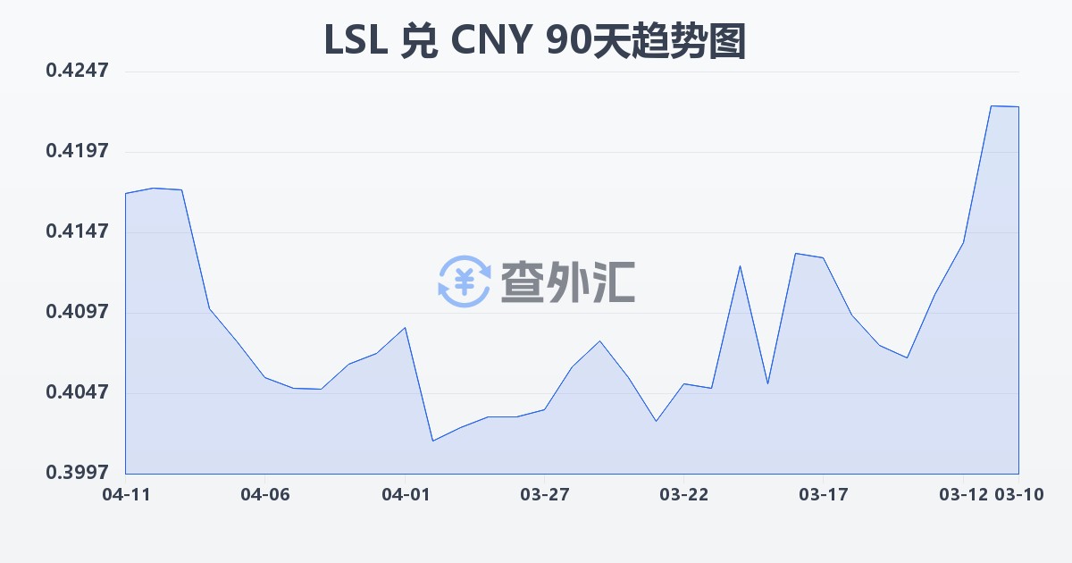 莱索托洛蒂兑人民币(LSL/CNY)近90天汇率走势图