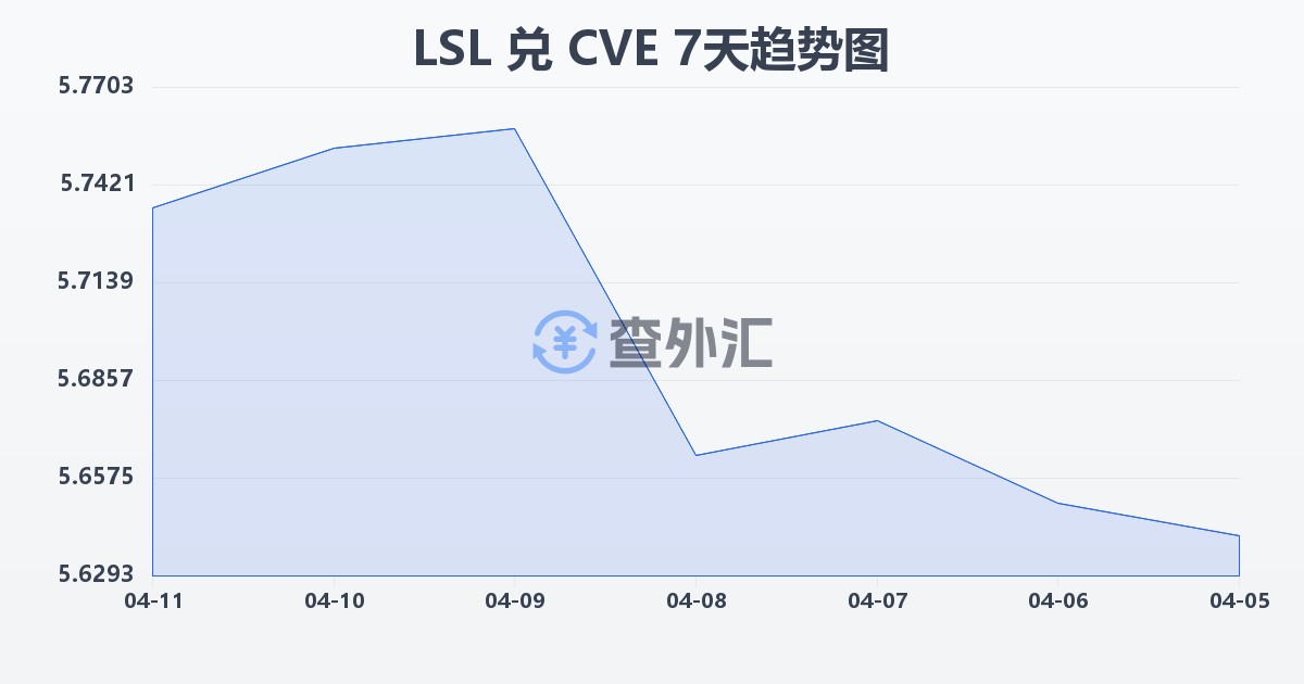 莱索托洛蒂兑佛得角埃斯库多(LSL/CVE)近7天汇率走势图