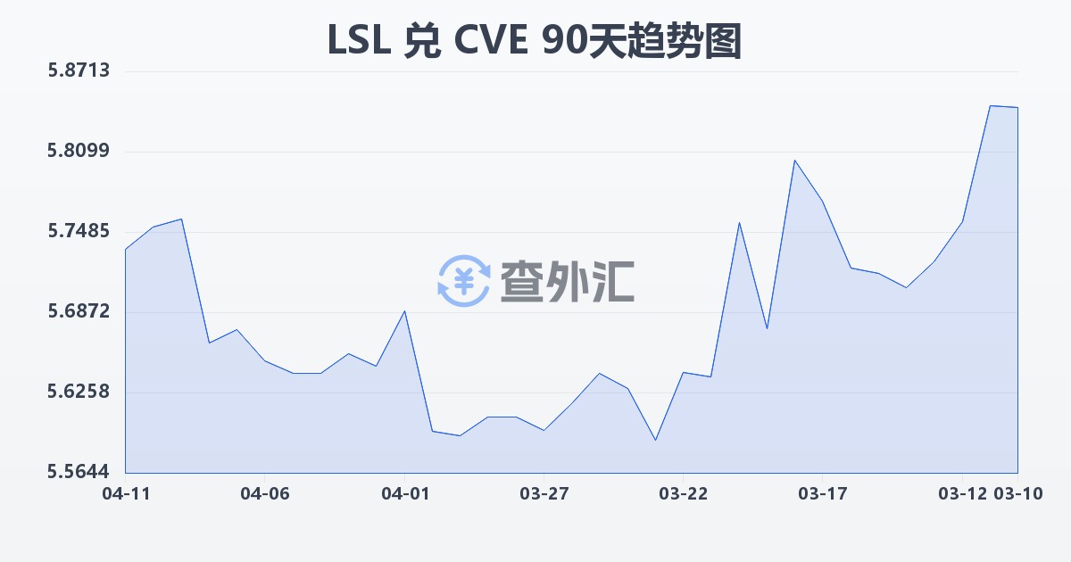 莱索托洛蒂兑佛得角埃斯库多(LSL/CVE)近90天汇率走势图