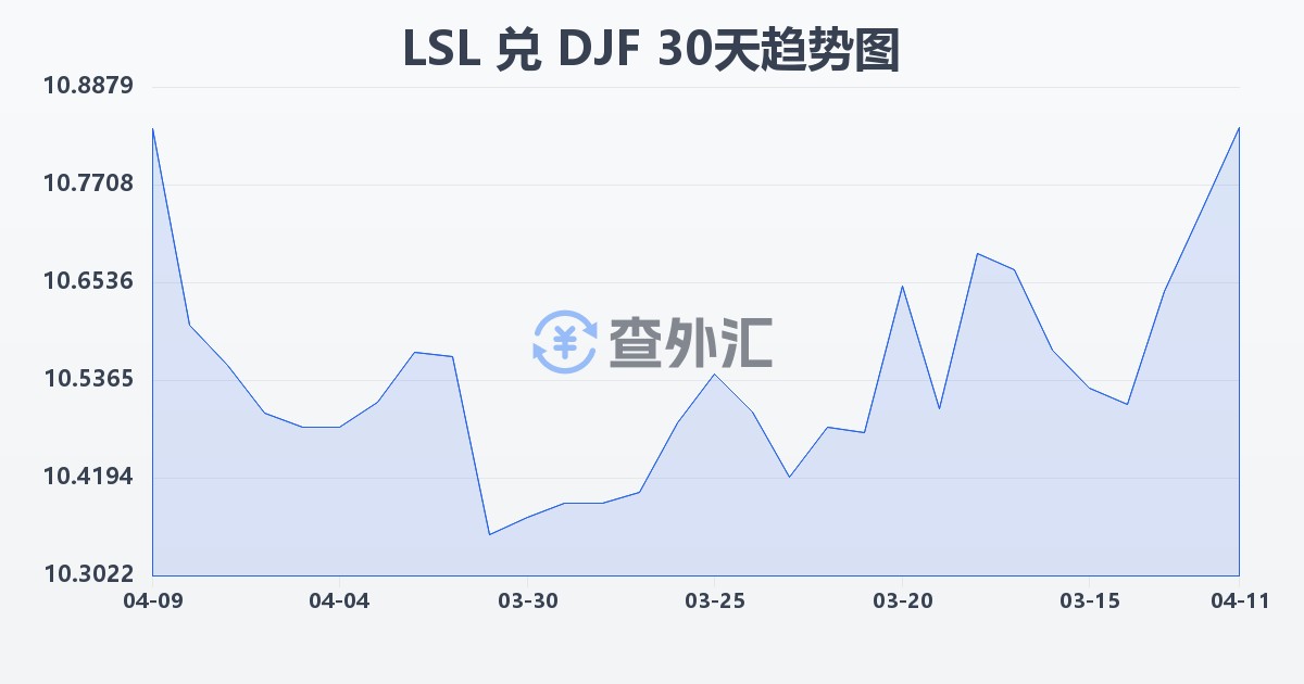 莱索托洛蒂兑吉布提法郎(LSL/DJF)近30天汇率走势图