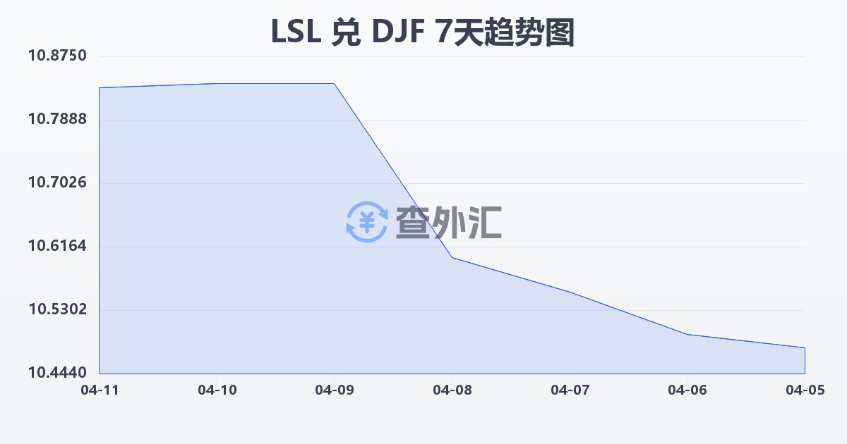 莱索托洛蒂兑吉布提法郎(LSL/DJF)近7天汇率走势图
