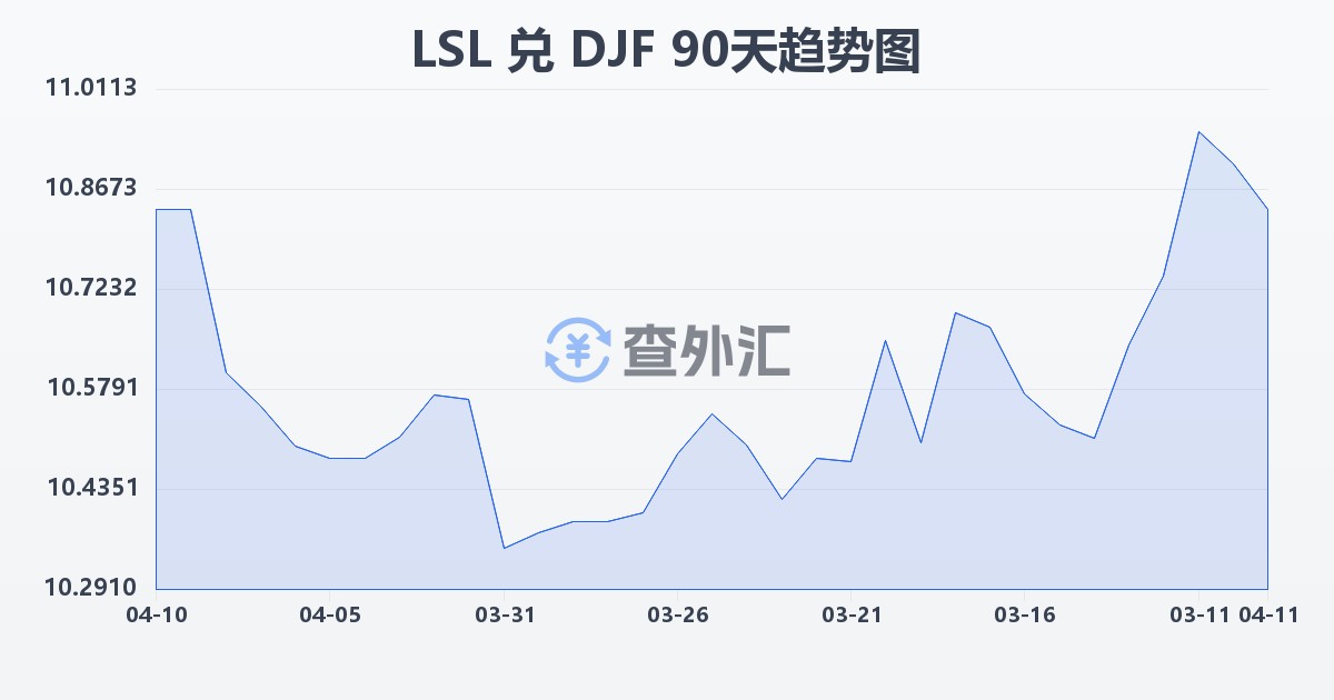 莱索托洛蒂兑吉布提法郎(LSL/DJF)近90天汇率走势图
