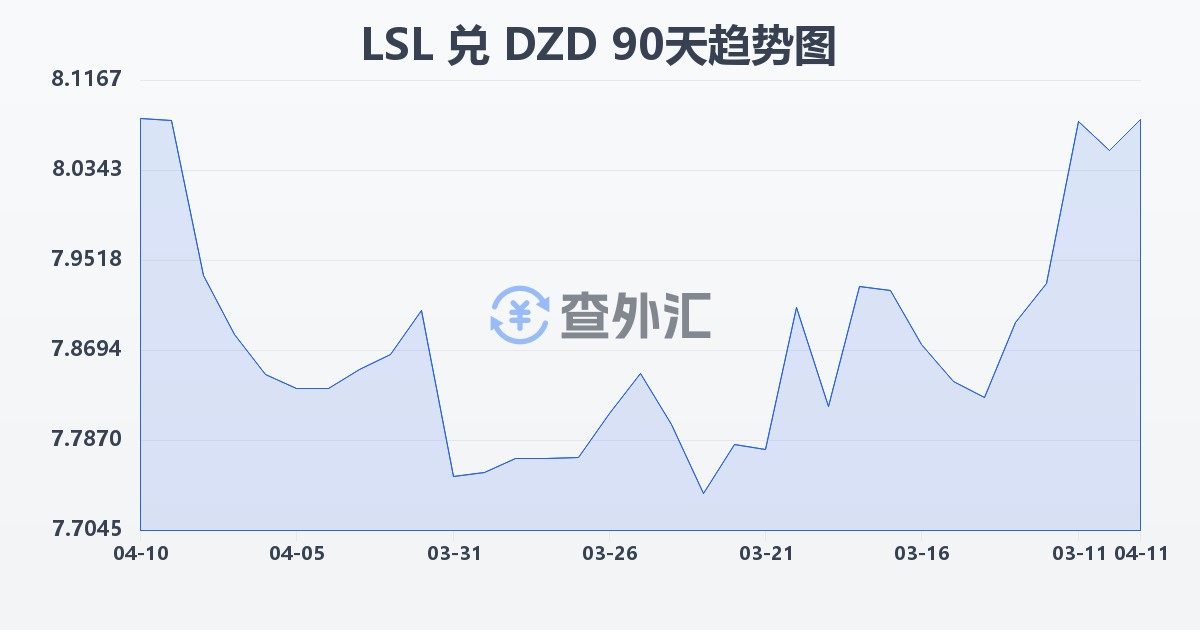 莱索托洛蒂兑阿尔及利亚第纳尔(LSL/DZD)近90天汇率走势图