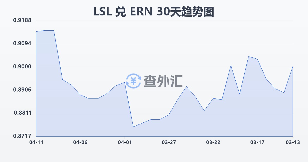 莱索托洛蒂兑厄立特里亚纳克法(LSL/ERN)近30天汇率走势图