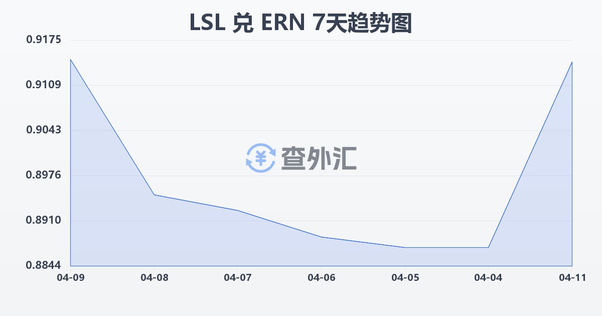 莱索托洛蒂兑厄立特里亚纳克法(LSL/ERN)近7天汇率走势图