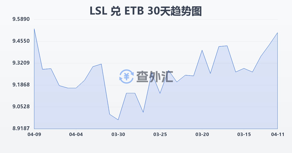 莱索托洛蒂兑埃塞俄比亚比尔(LSL/ETB)近30天汇率走势图