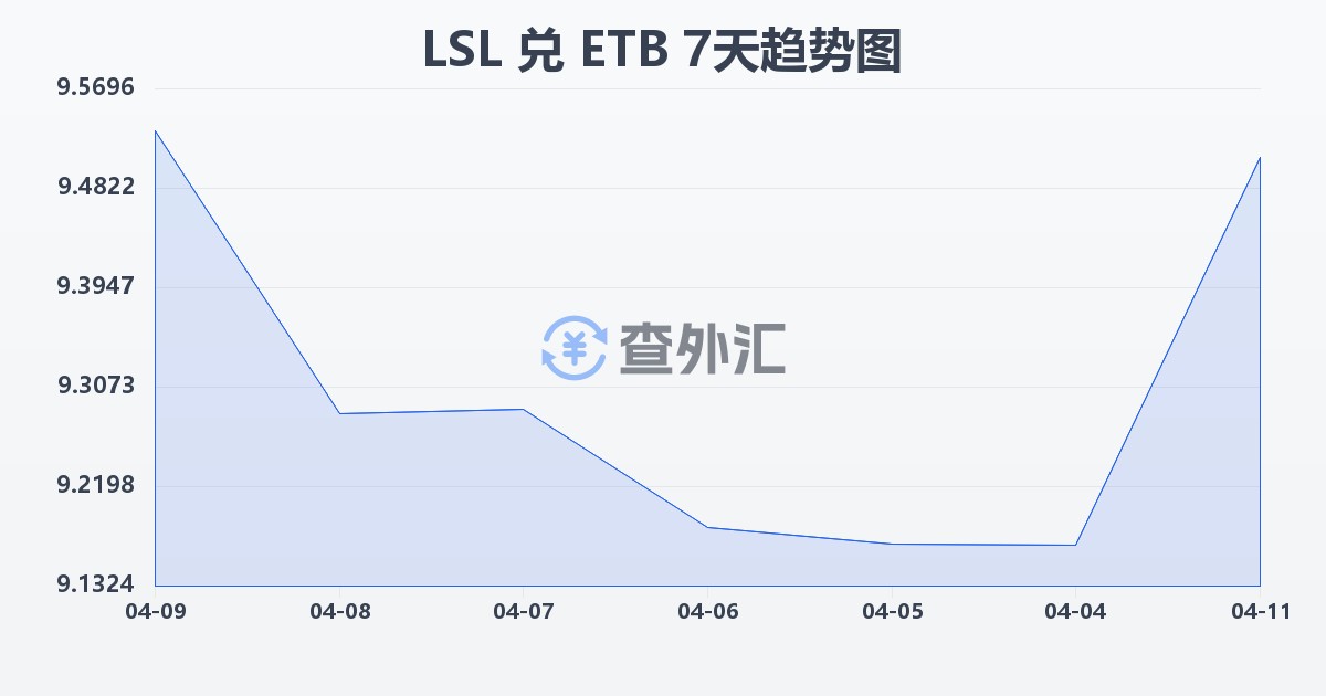 莱索托洛蒂兑埃塞俄比亚比尔(LSL/ETB)近7天汇率走势图