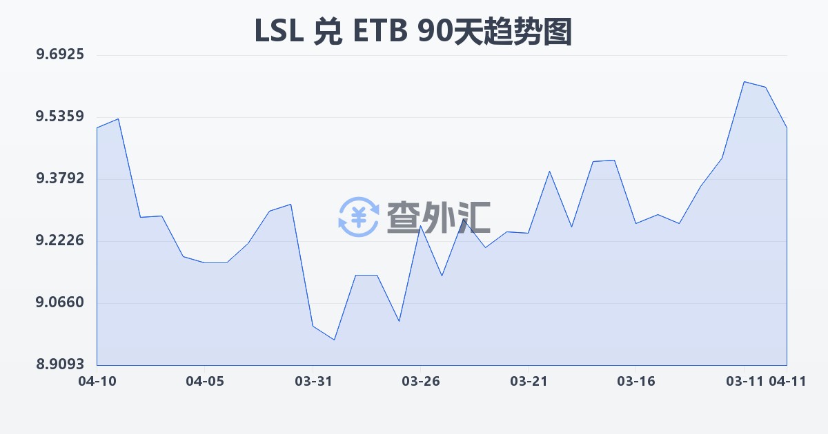 莱索托洛蒂兑埃塞俄比亚比尔(LSL/ETB)近90天汇率走势图