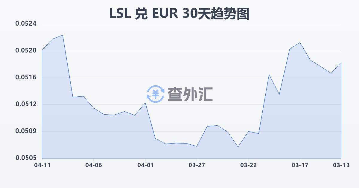 莱索托洛蒂兑欧元(LSL/EUR)近30天汇率走势图