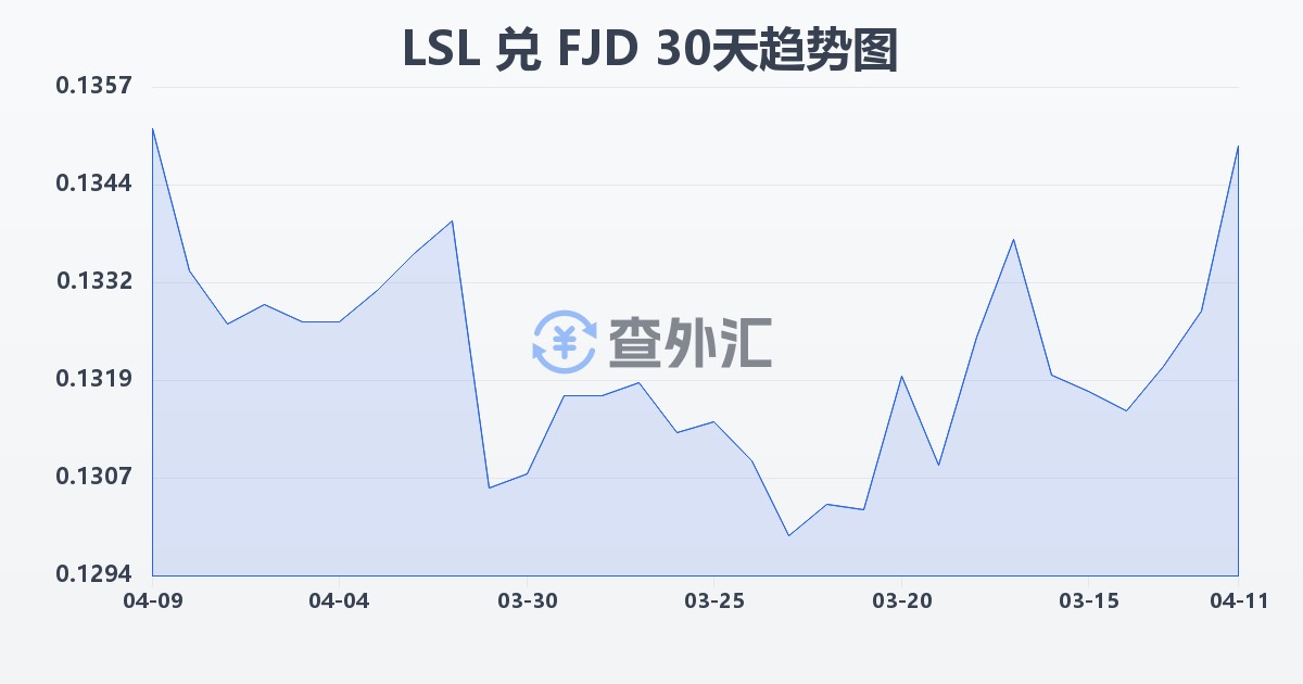 莱索托洛蒂兑斐济元(LSL/FJD)近30天汇率走势图