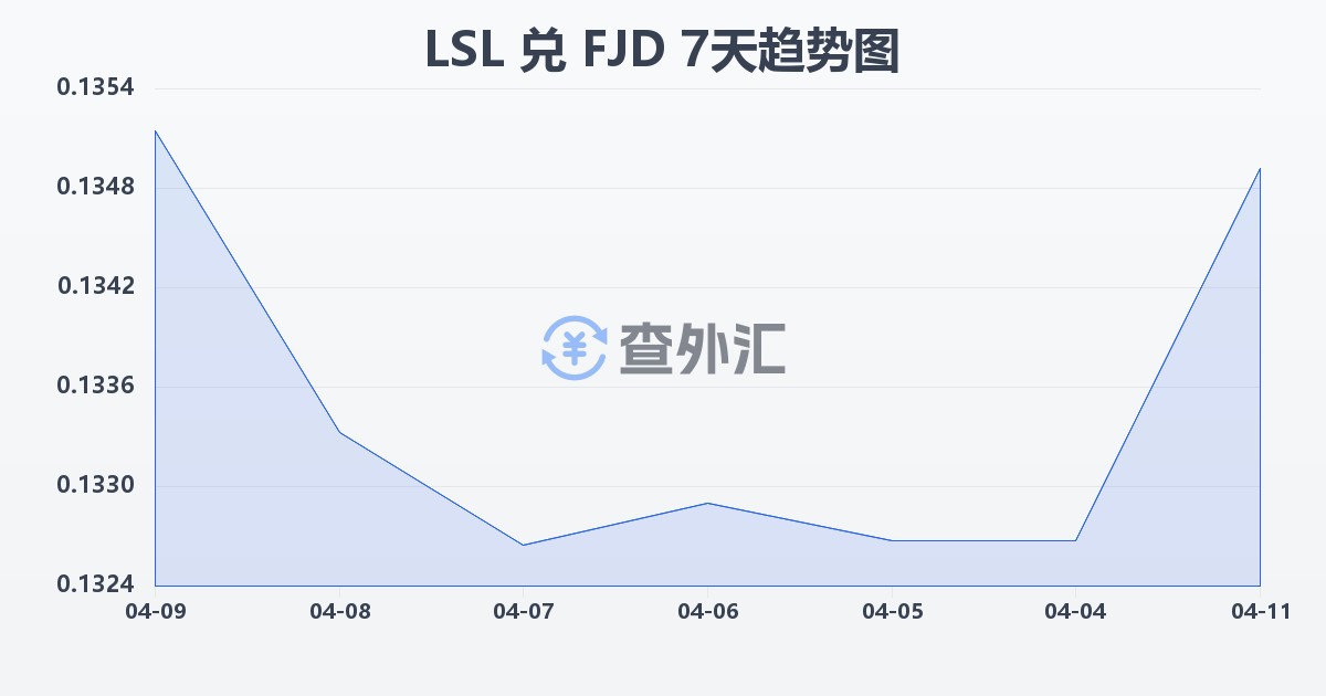 莱索托洛蒂兑斐济元(LSL/FJD)近7天汇率走势图
