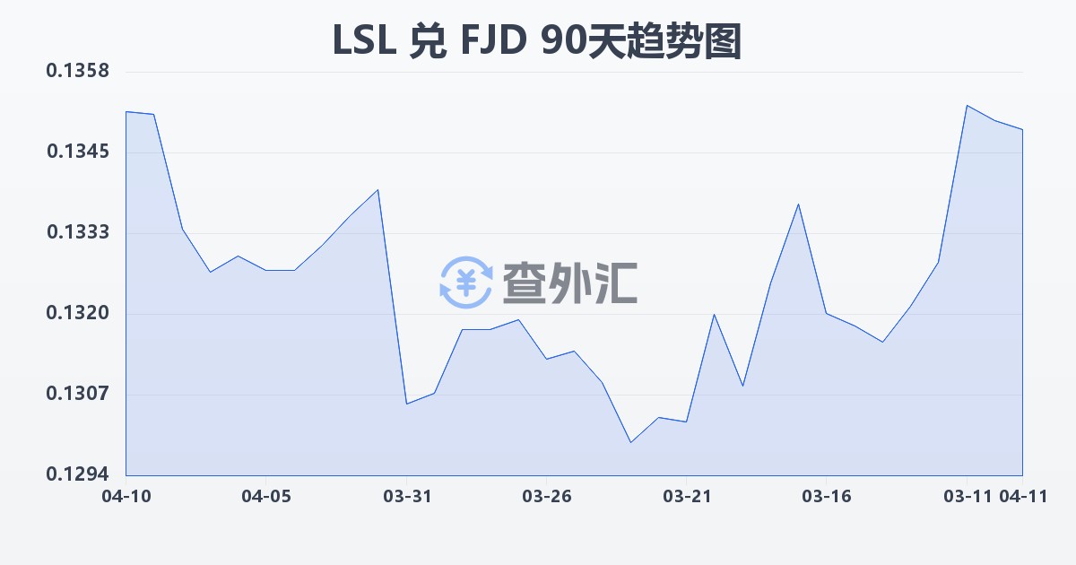 莱索托洛蒂兑斐济元(LSL/FJD)近90天汇率走势图