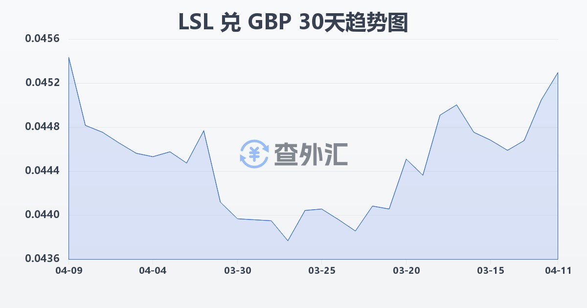 莱索托洛蒂兑英镑(LSL/GBP)近30天汇率走势图