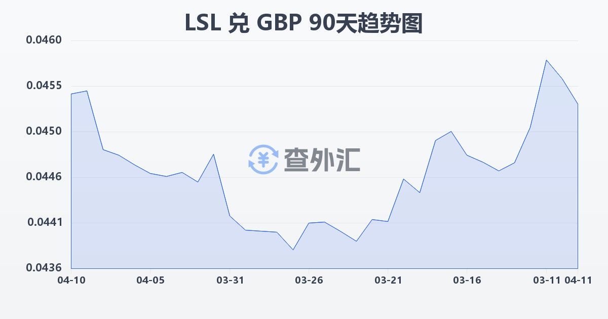 莱索托洛蒂兑英镑(LSL/GBP)近90天汇率走势图