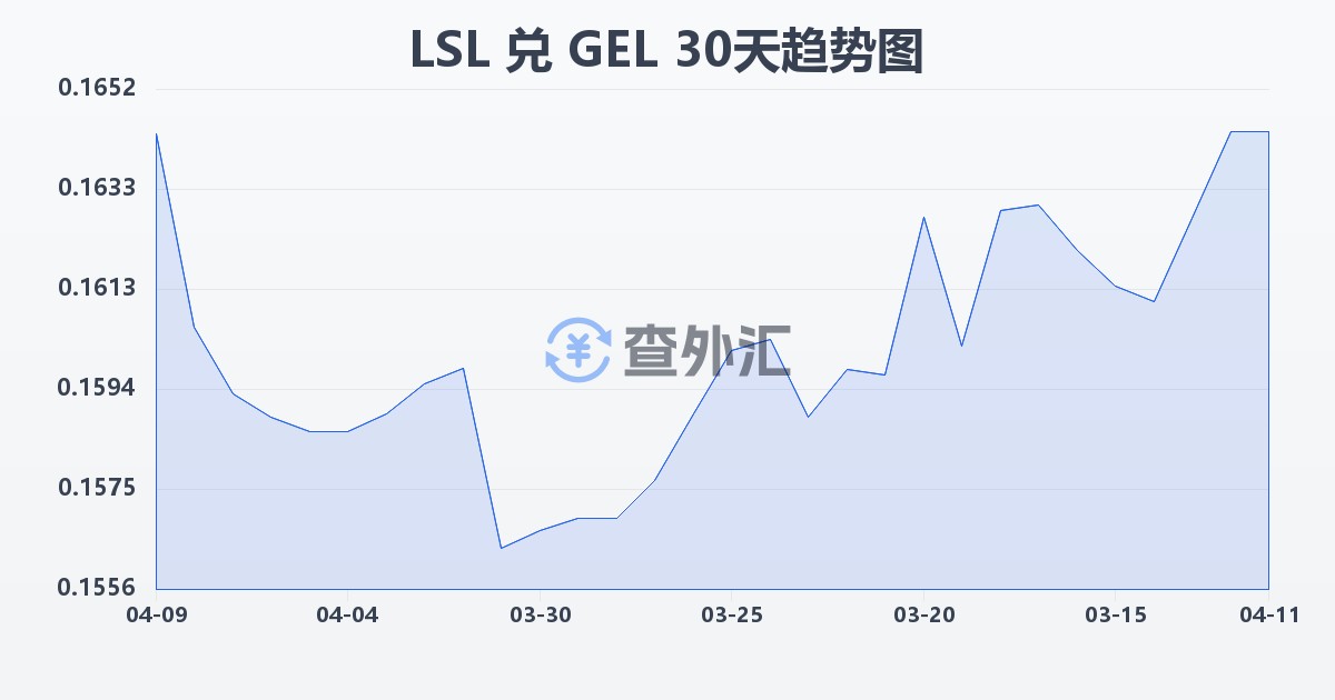 莱索托洛蒂兑格鲁吉亚拉里(LSL/GEL)近30天汇率走势图