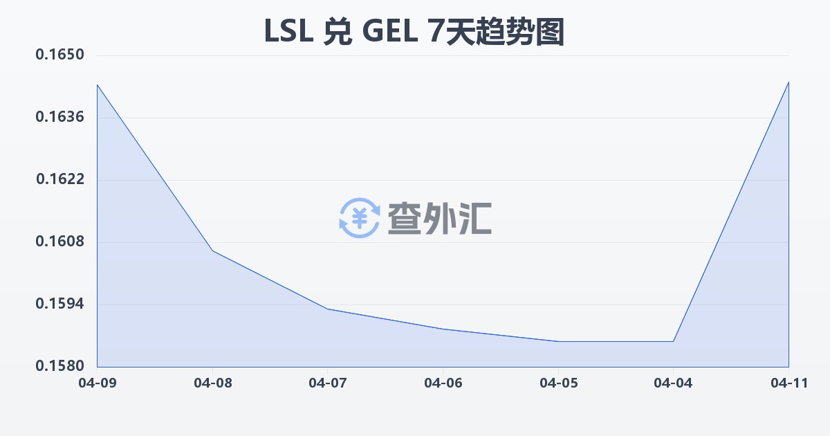 莱索托洛蒂兑格鲁吉亚拉里(LSL/GEL)近7天汇率走势图