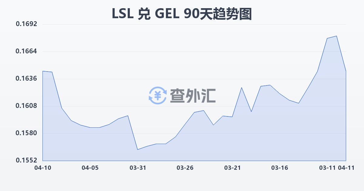 莱索托洛蒂兑格鲁吉亚拉里(LSL/GEL)近90天汇率走势图