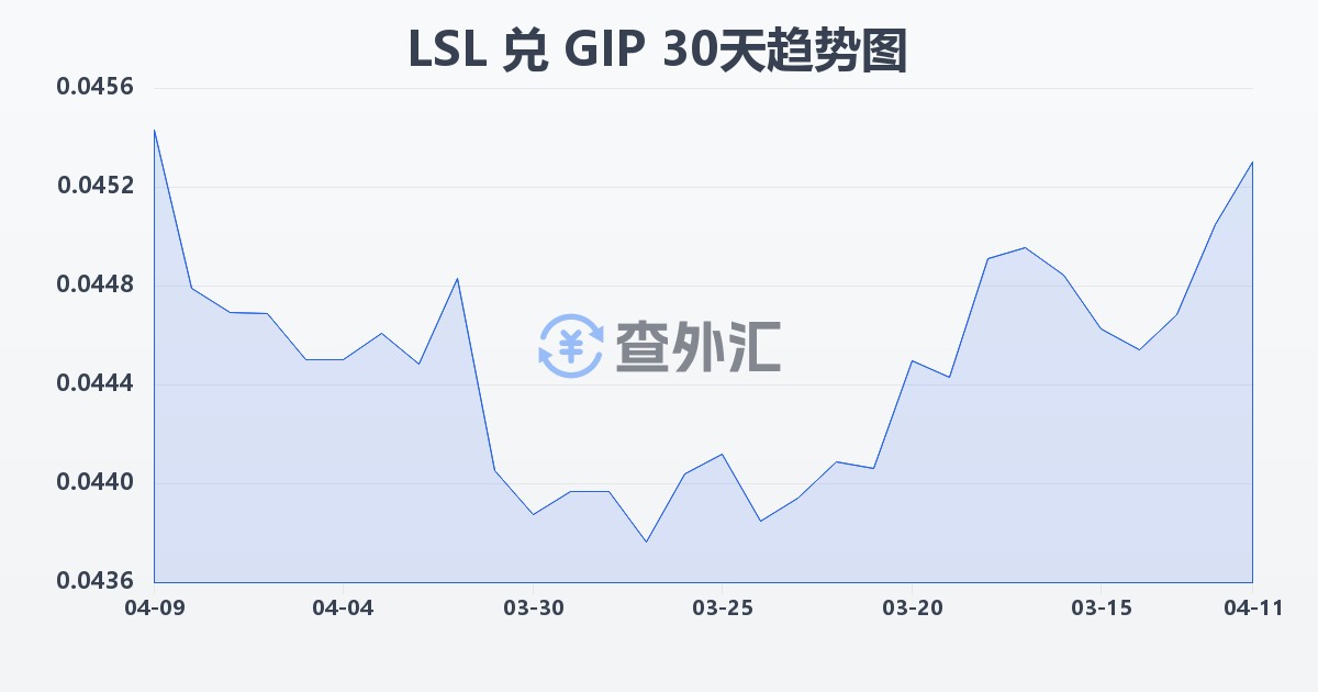 莱索托洛蒂兑直布罗陀镑(LSL/GIP)近30天汇率走势图