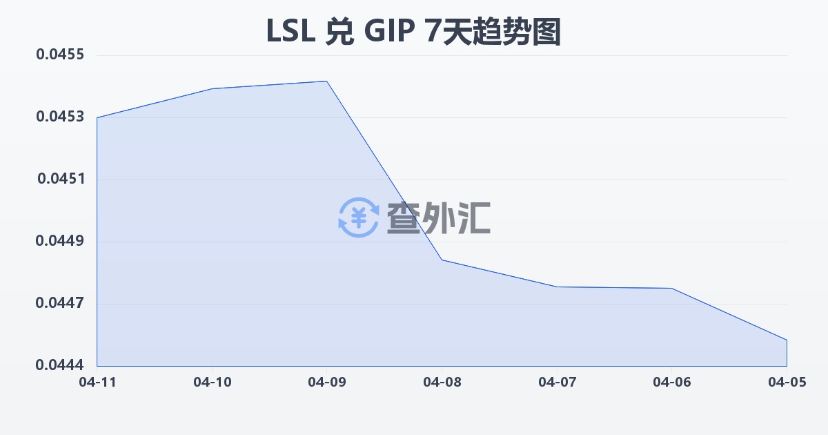 莱索托洛蒂兑直布罗陀镑(LSL/GIP)近7天汇率走势图