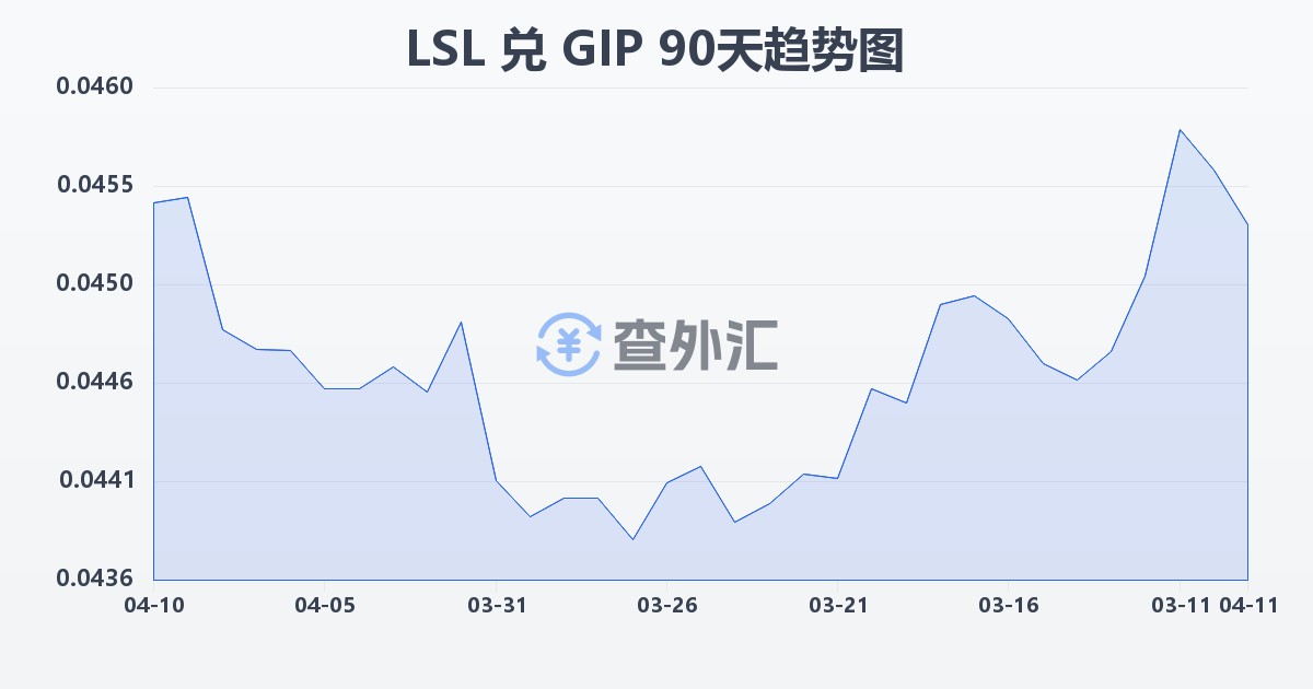 莱索托洛蒂兑直布罗陀镑(LSL/GIP)近90天汇率走势图