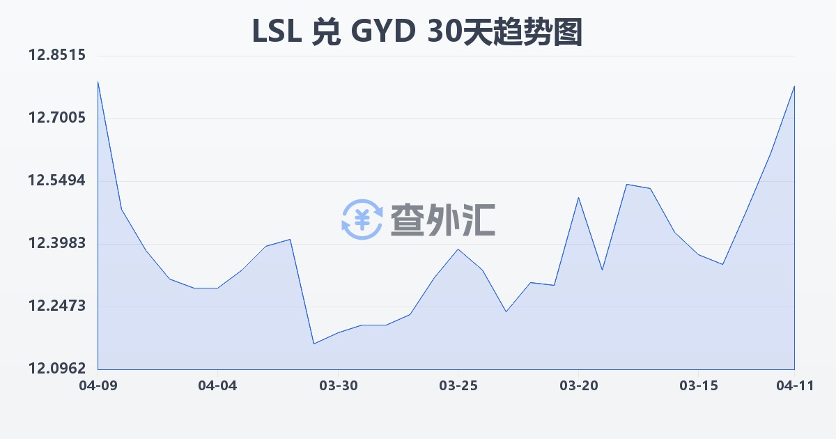 莱索托洛蒂兑圭亚那元(LSL/GYD)近30天汇率走势图