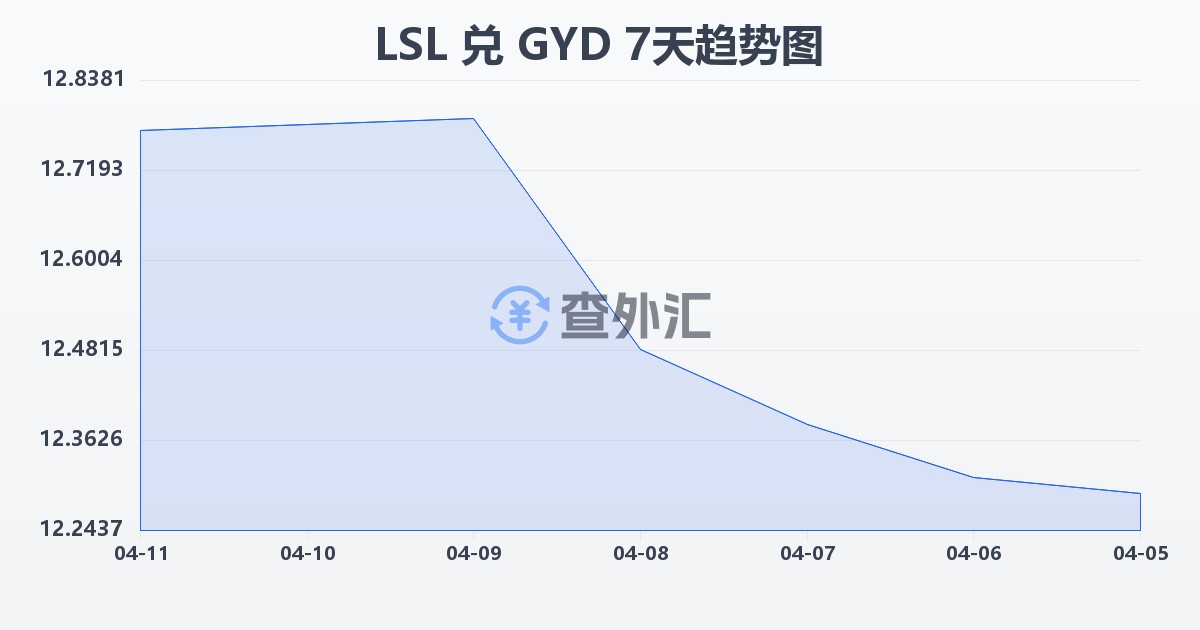 莱索托洛蒂兑圭亚那元(LSL/GYD)近7天汇率走势图